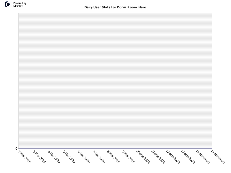 Daily User Stats for Dorm_Room_Hero